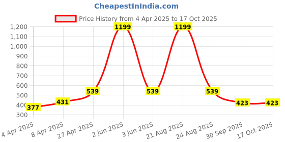 myntra.com FROSEN FOX Men Self Design Round Neck T-shirt frosen fox Price History Graph from 4 Apr 2025 to 15 Oct 2025