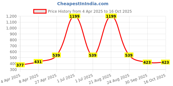 myntra.com FROSEN FOX Men Self Design Round Neck T-shirt frosen fox Price History Graph from 4 Apr 2025 to 15 Oct 2025