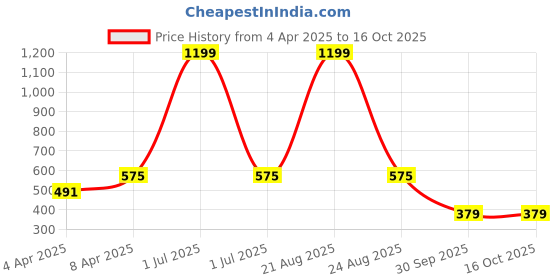 myntra.com FROSEN FOX Men Self Design Round Neck T-shirt frosen fox Price History Graph from 4 Apr 2025 to 15 Oct 2025