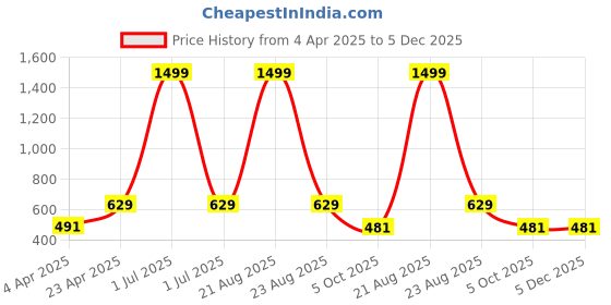 myntra.com FROSEN FOX Men Solid Round Neck Oversized T-shirt frosen fox Price History Graph from 4 Apr 2025 to 5 Dec 2025