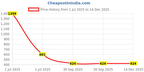 myntra.com FROSEN FOX Men Striped Polo Collar Slim Fit T-shirt frosen fox Price History Graph from 1 Jul 2025 to 14 Dec 2025