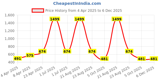 myntra.com FROSEN FOX Men Striped Round Neck Oversized T-shirt frosen fox Price History Graph from 4 Apr 2025 to 5 Dec 2025