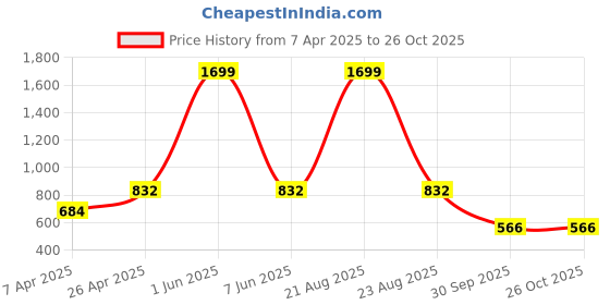 myntra.com FROSEN FOX Men Striped Sweatshirt frosen fox Price History Graph from 7 Apr 2025 to 26 Oct 2025