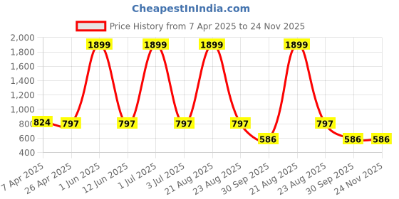 myntra.com FROSEN FOX Men Sweatshirt frosen fox Price History Graph from 7 Apr 2025 to 24 Nov 2025