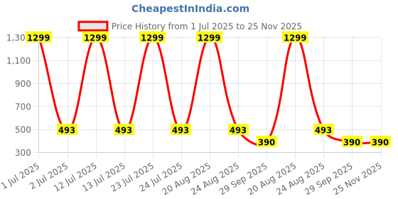 myntra.com FROSEN FOX Men Typography Printed Round Neck Cotton Oversized T-shirt frosen fox Price History Graph from 1 Jul 2025 to 25 Nov 2025