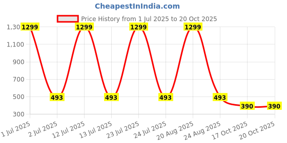 myntra.com FROSEN FOX Men Typography Printed Round Neck Cotton Oversized T-shirt frosen fox Price History Graph from 1 Jul 2025 to 17 Oct 2025