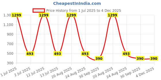 myntra.com FROSEN FOX Men Typography Printed Round Neck Cotton Oversized T-shirt frosen fox Price History Graph from 1 Jul 2025 to 3 Dec 2025