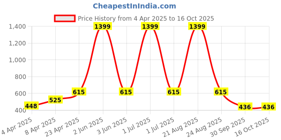 myntra.com FROSEN FOX Men Typography Printed Round Neck T-shirt frosen fox Price History Graph from 4 Apr 2025 to 15 Oct 2025