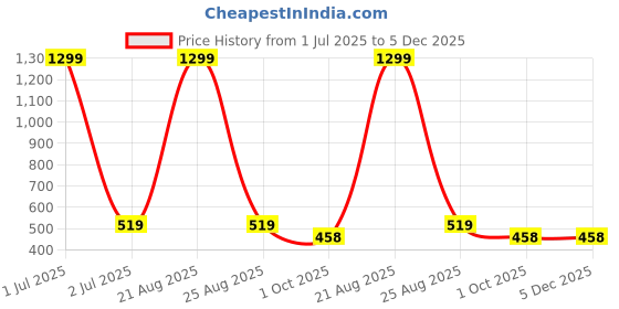 myntra.com FROSEN FOX Solid Polo Collar T-shirt frosen fox Price History Graph from 1 Jul 2025 to 4 Dec 2025