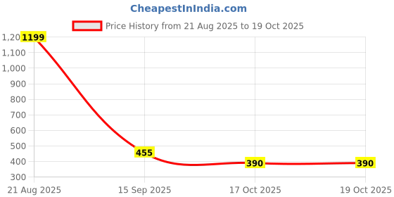 myntra.com FROSEN FOX Typography Printed Drop-Shoulder Sleeves Boxy T-shirt frosen fox Price History Graph from 21 Aug 2025 to 18 Oct 2025