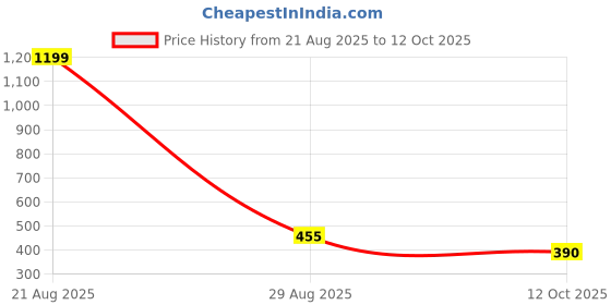 myntra.com FROSEN FOX Typography Printed Drop-Shoulder Sleeves Boxy T-shirt frosen fox Price History Graph from 21 Aug 2025 to 12 Oct 2025
