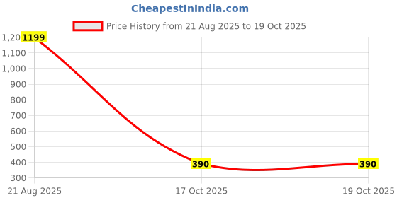 myntra.com FROSEN FOX Typography Printed Drop-Shoulder Sleeves Boxy T-shirt frosen fox Price History Graph from 21 Aug 2025 to 18 Oct 2025