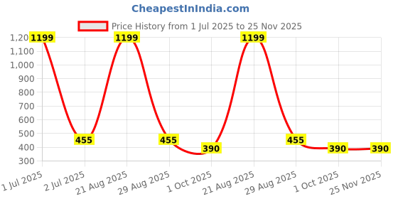 myntra.com FROSEN FOX Typography Printed Drop-Shoulder Sleeves T-shirt frosen fox Price History Graph from 1 Jul 2025 to 25 Nov 2025