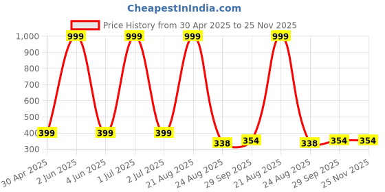 myntra.com FROSEN FOX Typography Printed Scoop Neck T-shirt frosen fox Price History Graph from 30 Apr 2025 to 25 Nov 2025