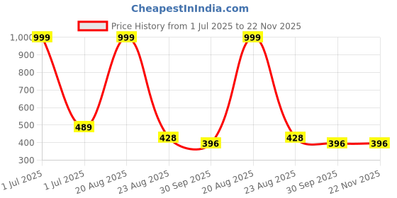 myntra.com FROSEN FOX Typography Printed T-shirt frosen fox Price History Graph from 1 Jul 2025 to 22 Nov 2025
