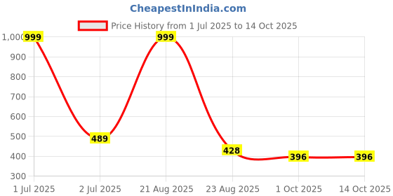 myntra.com FROSEN FOX Typography Printed T-shirt frosen fox Price History Graph from 1 Jul 2025 to 13 Oct 2025