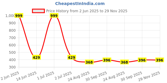 myntra.com FROSEN FOX Typography Printed T-shirt frosen fox Price History Graph from 2 Jun 2025 to 28 Nov 2025