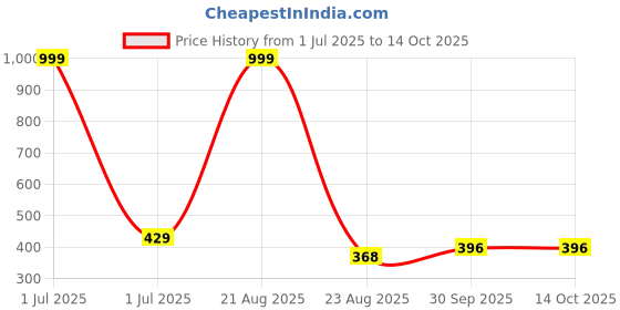 myntra.com FROSEN FOX Typography Printed T-shirt frosen fox Price History Graph from 1 Jul 2025 to 13 Oct 2025