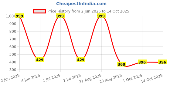 myntra.com FROSEN FOX Typography Printed T-shirt frosen fox Price History Graph from 2 Jun 2025 to 14 Oct 2025