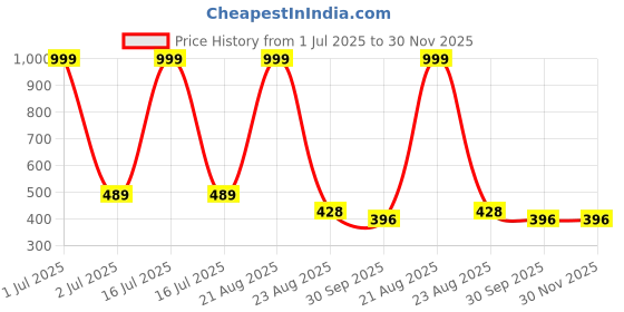 myntra.com FROSEN FOX Typography Printed T-shirt frosen fox Price History Graph from 1 Jul 2025 to 30 Nov 2025