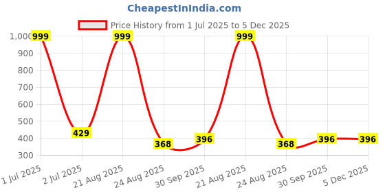 myntra.com FROSEN FOX Typography Printed T-shirt frosen fox Price History Graph from 1 Jul 2025 to 5 Dec 2025