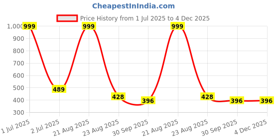 myntra.com FROSEN FOX Typography Printed T-shirt frosen fox Price History Graph from 1 Jul 2025 to 4 Dec 2025