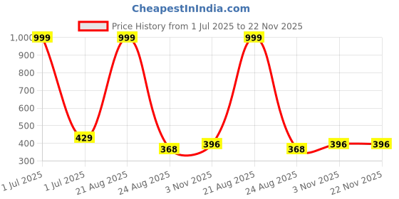 myntra.com FROSEN FOX Typography Printed T-shirt frosen fox Price History Graph from 1 Jul 2025 to 22 Nov 2025