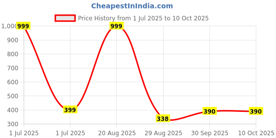 myntra.com FROSEN FOX Typography Printed T-shirt frosen fox Price History Graph from 1 Jul 2025 to 9 Oct 2025