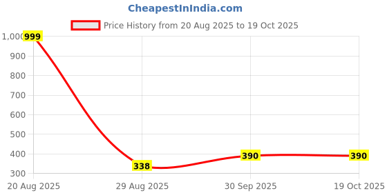 myntra.com FROSEN FOX Typography Printed T-shirt frosen fox Price History Graph from 20 Aug 2025 to 18 Oct 2025