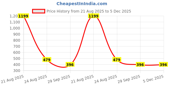 myntra.com FROSEN FOX Typography Round Neck Short Sleeves Printed T-shirt frosen fox Price History Graph from 21 Aug 2025 to 4 Dec 2025