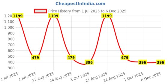 myntra.com FROSEN FOX Typography Round Neck Short Sleeves Printed T-shirt frosen fox Price History Graph from 1 Jul 2025 to 6 Dec 2025