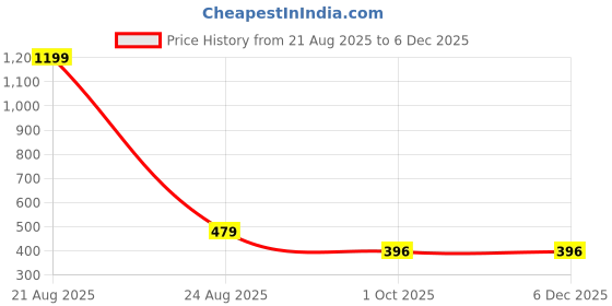 myntra.com FROSEN FOX Typography Round Neck Short Sleeves Printed T-shirt frosen fox Price History Graph from 21 Aug 2025 to 5 Dec 2025