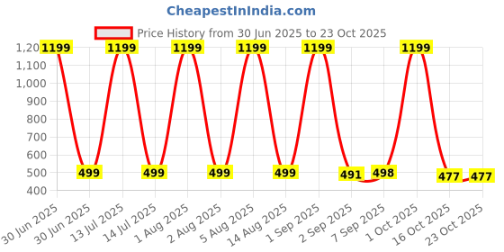 myntra.com hesha FROSEN FOX Typography Round Neck Short Sleeves Printed T-shirt hesha Price History Graph from 30 Jun 2025 to 22 Oct 2025