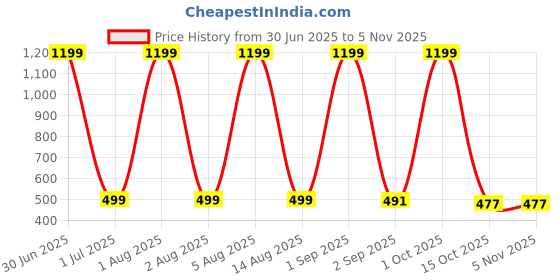 myntra.com hesha FROSEN FOX Typography Round Neck Short Sleeves Printed T-shirt hesha Price History Graph from 30 Jun 2025 to 3 Nov 2025