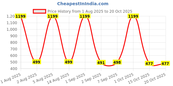 myntra.com hesha FROSEN FOX Typography Round Neck Short Sleeves Printed T-shirt hesha Price History Graph from 1 Aug 2025 to 20 Oct 2025