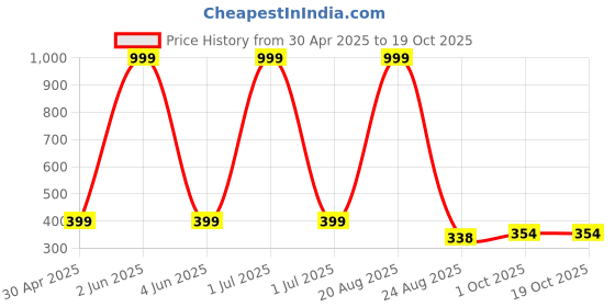 myntra.com frosen fox FROSEN FOXGraphic Printed Scoop Neck T-shirt frosen fox Price History Graph from 30 Apr 2025 to 19 Oct 2025
