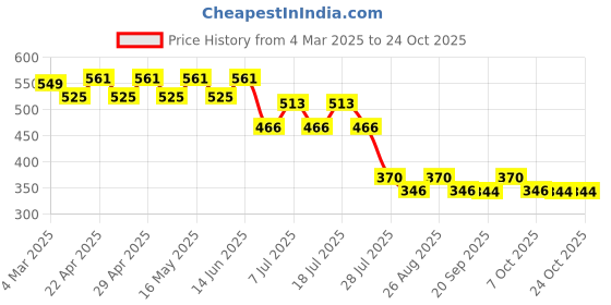 myntra.com Frozen Girls Blue Frozen Printed Round Neck Pure Cotton T-shirt frozen Price History Graph from 4 Mar 2025 to 22 Oct 2025