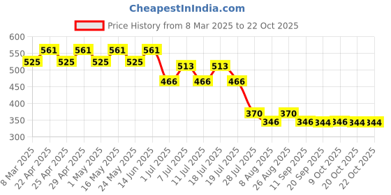 myntra.com Frozen Girls Blue Frozen Printed Round Neck Pure Cotton T-shirt frozen Price History Graph from 8 Mar 2025 to 22 Oct 2025