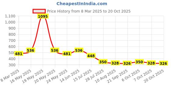 myntra.com Frozen Girls Blue Printed Olaf Round Neck Cotton T-shirt frozen Price History Graph from 8 Mar 2025 to 20 Oct 2025