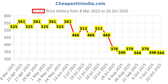 myntra.com Frozen Girls Pink Frozen Printed Round Neck Pure Cotton T-shirt frozen Price History Graph from 8 Mar 2025 to 20 Oct 2025
