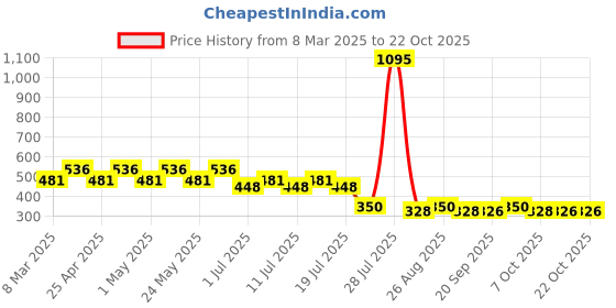 myntra.com Frozen Girls Pink Frozen Printed Round Neck Pure Cotton T-shirt frozen Price History Graph from 8 Mar 2025 to 20 Oct 2025