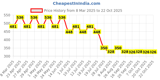 myntra.com Frozen Girls Pink Frozen Printed Round Neck Pure Cotton T-shirt frozen Price History Graph from 8 Mar 2025 to 22 Oct 2025
