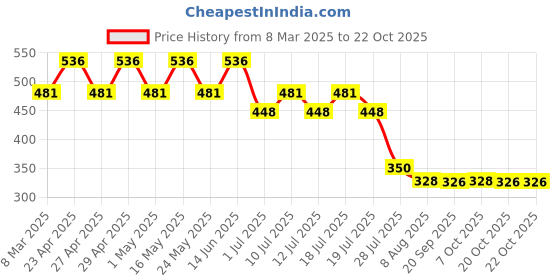 myntra.com Frozen Girls Pink Frozen Printed Round Neck Pure Cotton T-shirt frozen Price History Graph from 8 Mar 2025 to 20 Oct 2025