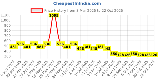 myntra.com Frozen Girls Pink Frozen Printed Round Neck Pure Cotton T-shirt frozen Price History Graph from 8 Mar 2025 to 20 Oct 2025