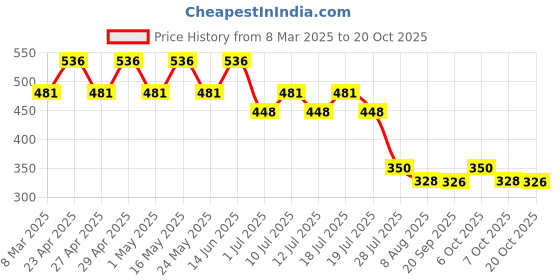 myntra.com Frozen Girls Pink Frozen Printed Round Neck Pure Cotton T-shirt frozen Price History Graph from 8 Mar 2025 to 20 Oct 2025