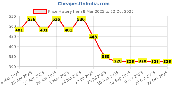 myntra.com Frozen Girls Pink Frozen Printed Round Neck Pure Cotton T-shirt frozen Price History Graph from 8 Mar 2025 to 21 Oct 2025