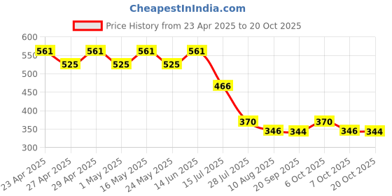myntra.com Frozen Girls Pink Frozen Printed Round Neck Pure Cotton T-shirt frozen Price History Graph from 23 Apr 2025 to 20 Oct 2025