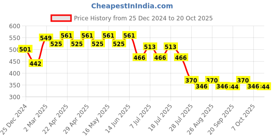 myntra.com Frozen Girls Printed T-shirt frozen Price History Graph from 25 Dec 2024 to 20 Oct 2025