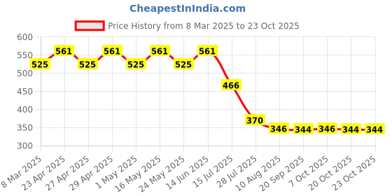 myntra.com Frozen Girls White Frozen Printed Round Neck Pure Cotton T-shirt frozen Price History Graph from 8 Mar 2025 to 22 Oct 2025