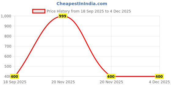 myntra.com FROZIL Kids Pack Of 2 Pink Fish-Sky Pen Printed Dial & Straps Analogue Watch frozil Price History Graph from 18 Sep 2025 to 4 Dec 2025